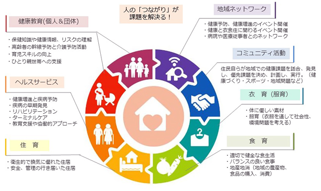 ヘルスプロモーションの実践