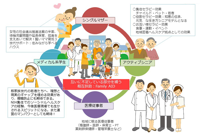 三世代お互い様集住・住みながら健康になる家